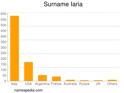 Surname Iaria