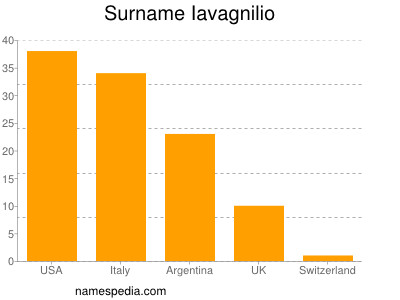 Surname Iavagnilio