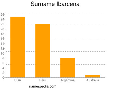 Surname Ibarcena