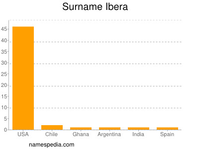 Surname Ibera