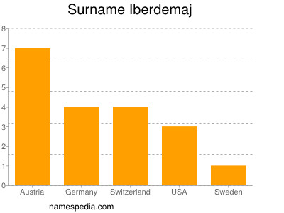 Surname Iberdemaj
