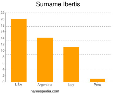 Surname Ibertis