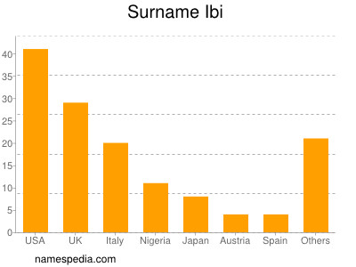 Surname Ibi