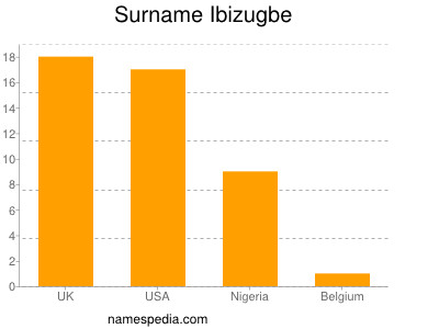 Surname Ibizugbe