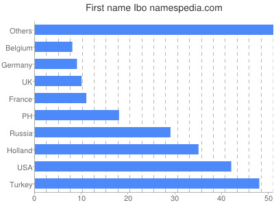 Given name Ibo