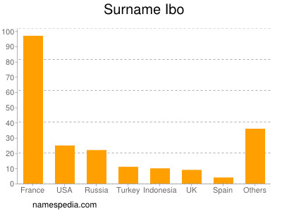Surname Ibo