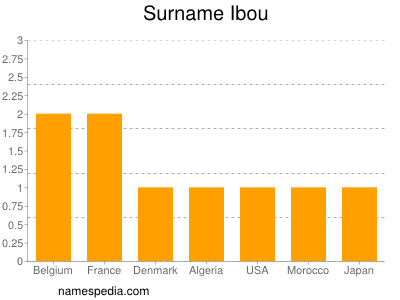 Surname Ibou