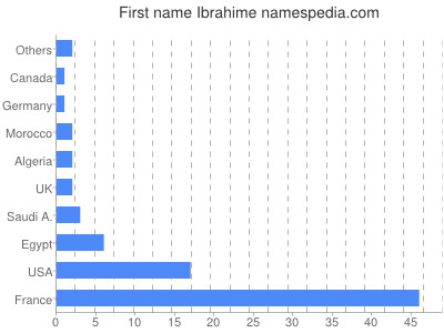 Given name Ibrahime
