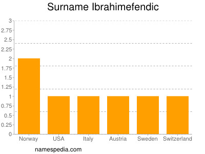Surname Ibrahimefendic
