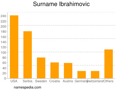Surname Ibrahimovic