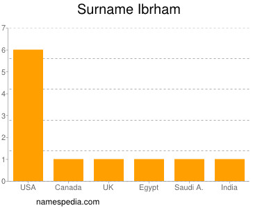 Surname Ibrham