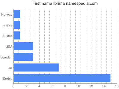 Given name Ibrima