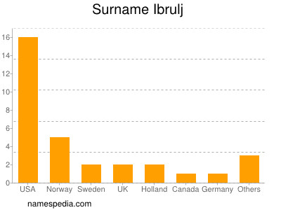 Surname Ibrulj