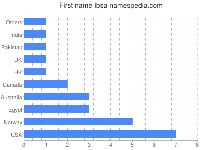 Given name Ibsa