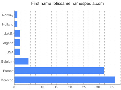 Given name Ibtissame