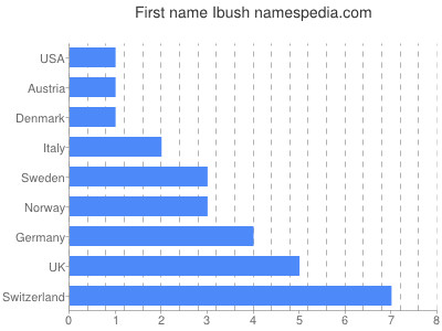 Given name Ibush