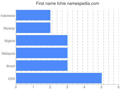 Given name Ichie