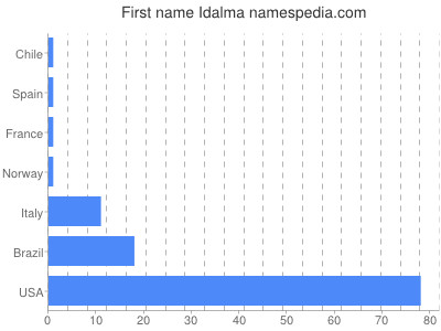 Given name Idalma