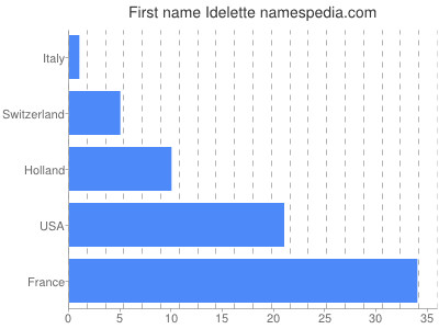 Given name Idelette