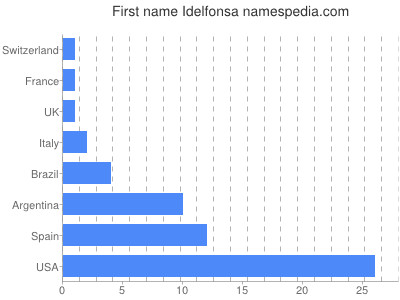 Given name Idelfonsa