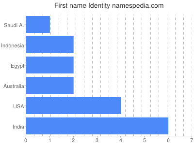 Given name Identity