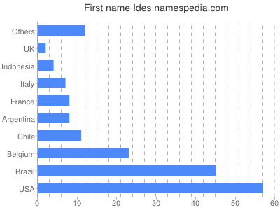 Given name Ides