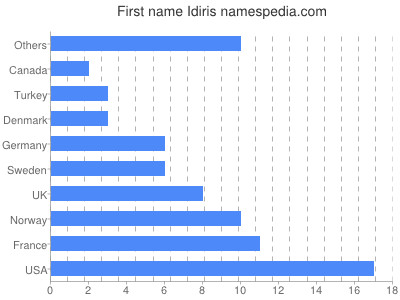 Given name Idiris