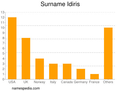 Surname Idiris