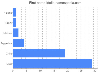 Given name Idolia