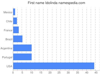 Given name Idolinda