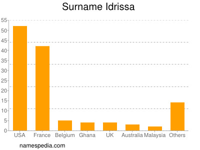 Surname Idrissa
