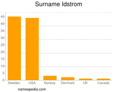 Surname Idstrom