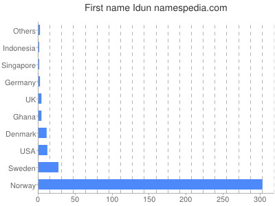 Given name Idun