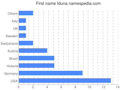 Given name Iduna