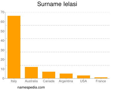 Surname Ielasi