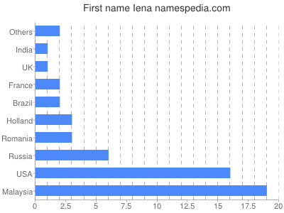 Given name Iena