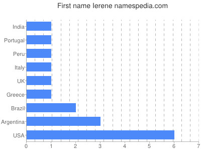Given name Ierene