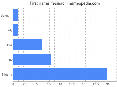Given name Ifesinachi