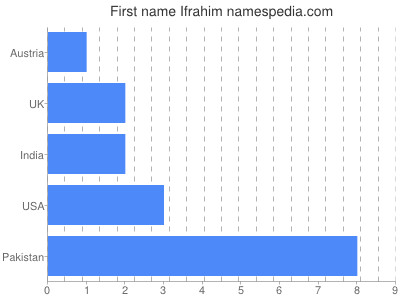 Given name Ifrahim