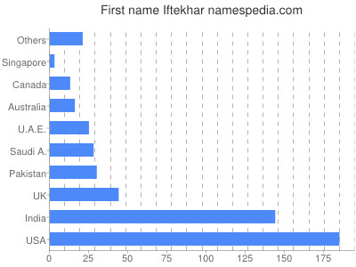 Given name Iftekhar