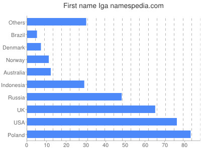 Given name Iga