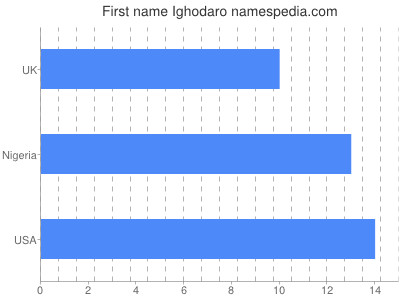 Given name Ighodaro