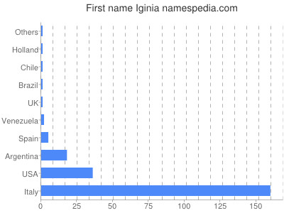 Given name Iginia