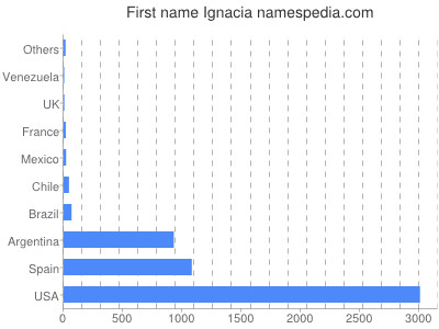 Given name Ignacia