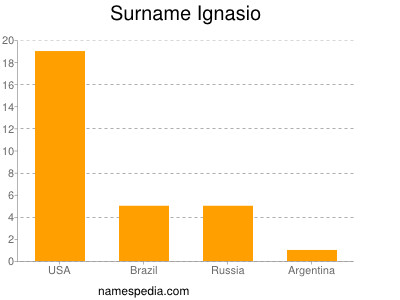 Surname Ignasio