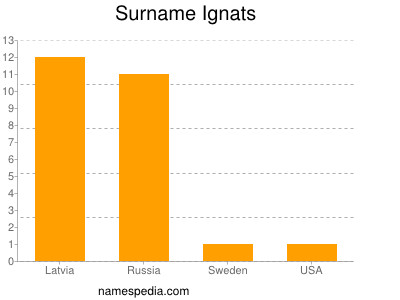 Surname Ignats