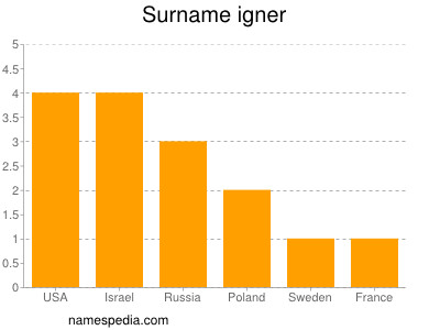 Surname Igner