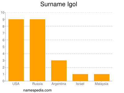 Surname Igol