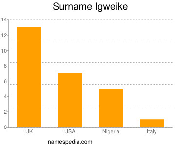 Surname Igweike