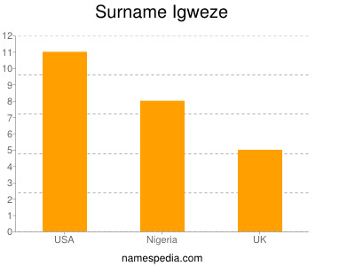 Surname Igweze